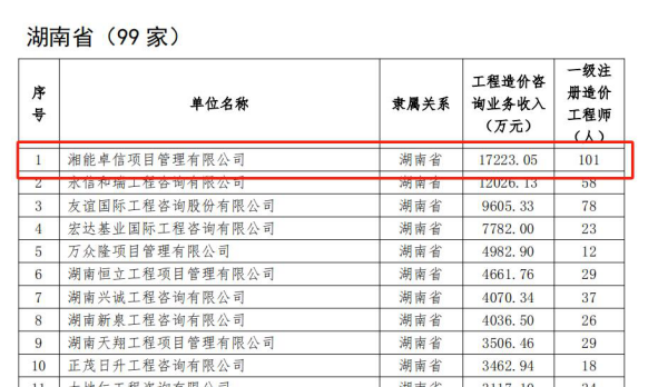 湘能卓信項(xiàng)目管理,全過(guò)程咨詢,湖南長(zhǎng)沙工程造價(jià)咨詢,PPP項(xiàng)目咨詢,湖南長(zhǎng)沙BIM項(xiàng)目咨詢,工程造價(jià)公司