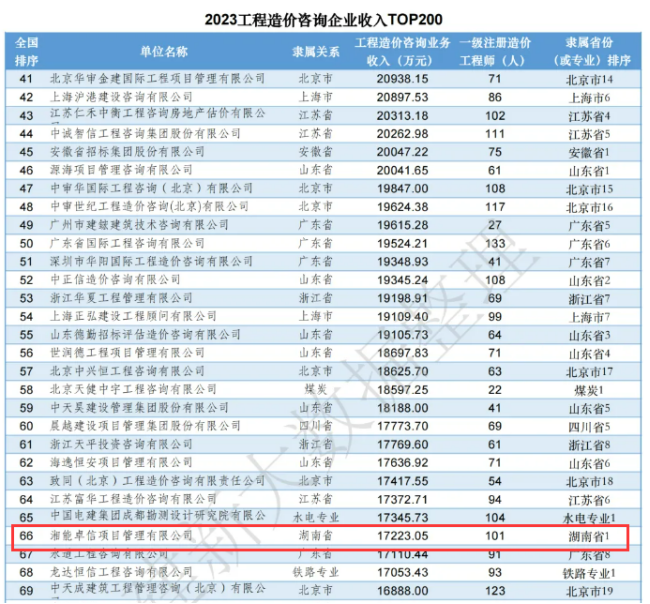 湘能卓信項(xiàng)目管理,全過(guò)程咨詢,湖南長(zhǎng)沙工程造價(jià)咨詢,PPP項(xiàng)目咨詢,湖南長(zhǎng)沙BIM項(xiàng)目咨詢,工程造價(jià)公司